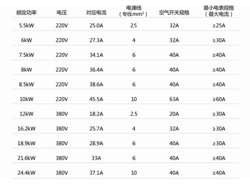 配置相应空气开关